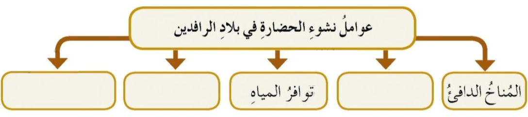 عوامل نشوء الحضارة في بلاد الرافدين